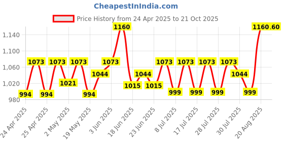 ajio.com mamma's maternity Women Printed Round-Neck A-Line Dress mamma's maternity Price History Graph from 24 Apr 2025 to 21 Oct 2025
