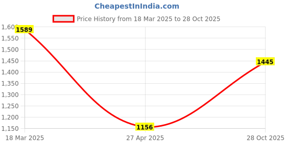 ajio.com showoff Women Printed Round-Neck Anarkali Kurta showoff Price History Graph from 18 Mar 2025 to 28 Oct 2025