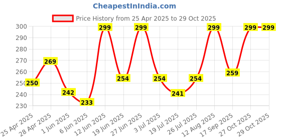 ajio.com tanishm feb tex Women Printed Round-Neck Blouse tanishm feb tex Price History Graph from 25 Apr 2025 to 29 Oct 2025