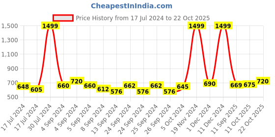 ajio.com quira Women Printed Round-Neck Nighti quira Price History Graph from 17 Jul 2024 to 22 Oct 2025