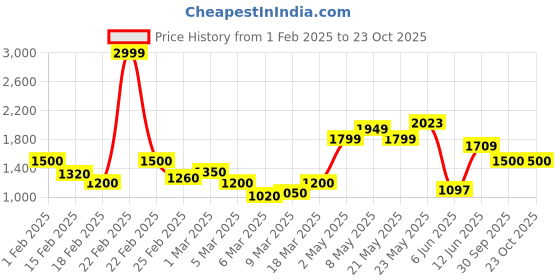 ajio.com only Women Printed Round-Neck Pullover only Price History Graph from 1 Feb 2025 to 23 Oct 2025