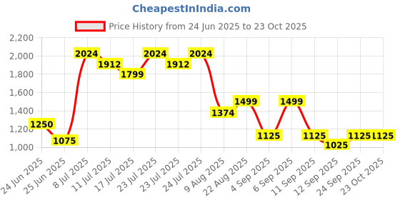 ajio.com only Women Printed Round-Neck Pullover only Price History Graph from 24 Jun 2025 to 23 Oct 2025