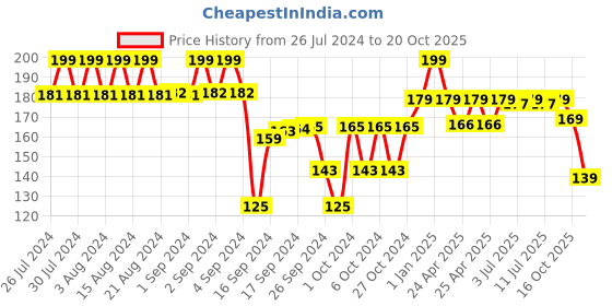 ajio.com max Women Printed Round Neck T-Shirt max Price History Graph from 26 Jul 2024 to 20 Oct 2025