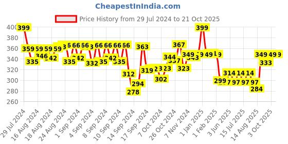 ajio.com max Women Printed Round-Neck T-Shirt max Price History Graph from 29 Jul 2024 to 21 Oct 2025