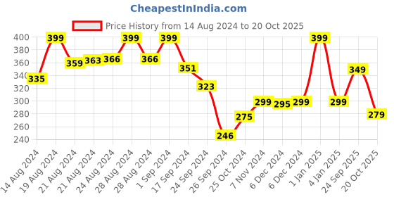 ajio.com max Women Printed Round-Neck T-Shirt max Price History Graph from 14 Aug 2024 to 20 Oct 2025