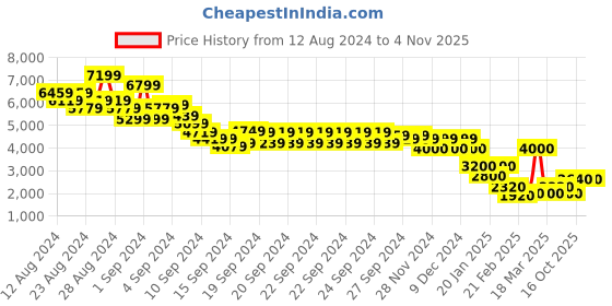 ajio.com marks & spencer Women Printed Round-Neck Tiered Dress marks & spencer Price History Graph from 12 Aug 2024 to 3 Nov 2025