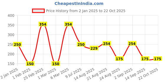 ajio.com fig for trends select Women Printed Round-Neck Top fig for trends select Price History Graph from 2 Jan 2025 to 21 Oct 2025