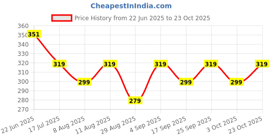 ajio.com yousta Women Printed Round-Neck Top yousta Price History Graph from 22 Jun 2025 to 23 Oct 2025