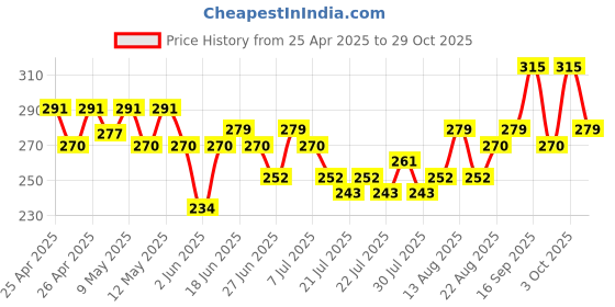 ajio.com revangi Women Printed Round-Neck Tunic revangi Price History Graph from 25 Apr 2025 to 29 Oct 2025