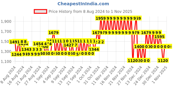 ajio.com gap Women Printed Ruched Flared Skirt gap Price History Graph from 8 Aug 2024 to 30 Oct 2025