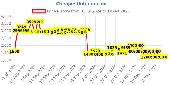 ajio.com performax Women Printed Running Shoes performax Price History Graph from 31 Jul 2024 to 17 Oct 2025