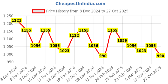 ajio.com zikaraa Women Printed Saree zikaraa Price History Graph from 3 Dec 2024 to 27 Oct 2025