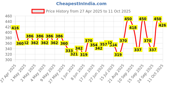 ajio.com nyrika Women Printed Saree nyrika Price History Graph from 27 Apr 2025 to 11 Oct 2025