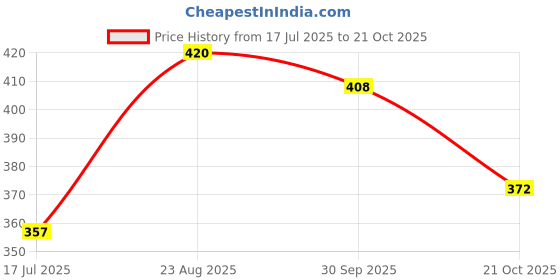 ajio.com kanooda prints Women Printed Saree kanooda prints Price History Graph from 17 Jul 2025 to 21 Oct 2025