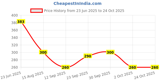 ajio.com kanooda prints Women Printed Saree kanooda prints Price History Graph from 23 Jun 2025 to 23 Oct 2025