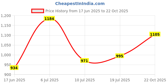 ajio.com nyrika Women Printed Saree nyrika Price History Graph from 17 Jun 2025 to 22 Oct 2025