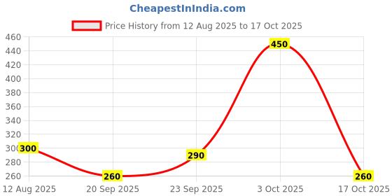 ajio.com kanooda prints Women Printed Saree kanooda prints Price History Graph from 12 Aug 2025 to 17 Oct 2025