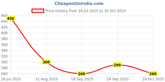 ajio.com kanooda prints Women Printed Saree kanooda prints Price History Graph from 18 Jul 2025 to 16 Oct 2025