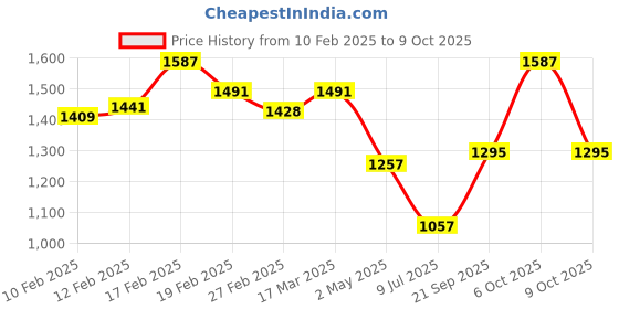 ajio.com svaraa Women Printed Saree with Blouse Piece svaraa Price History Graph from 10 Feb 2025 to 9 Oct 2025