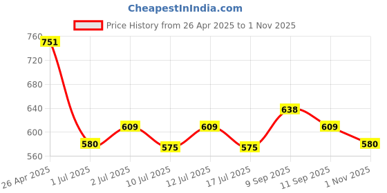 ajio.com ri-wah Women Printed Saree with Blouse Piece ri-wah Price History Graph from 26 Apr 2025 to 1 Nov 2025