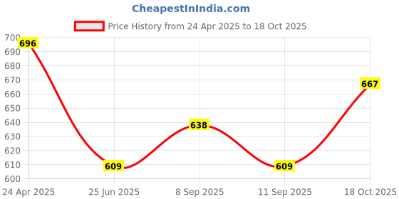 ajio.com ri-wah Women Printed Saree with Blouse Piece ri-wah Price History Graph from 24 Apr 2025 to 18 Oct 2025