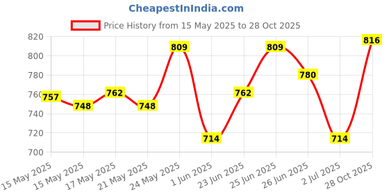 ajio.com ri-wah Women Printed Saree with Blouse Piece ri-wah Price History Graph from 15 May 2025 to 28 Oct 2025