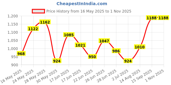 ajio.com ri-wah Women Printed Saree with Blouse Piece  ri-wah Price History Graph from 16 May 2025 to 30 Oct 2025