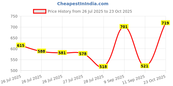 ajio.com svaraa Women Printed Saree with Blouse Piece svaraa Price History Graph from 26 Jul 2025 to 23 Oct 2025