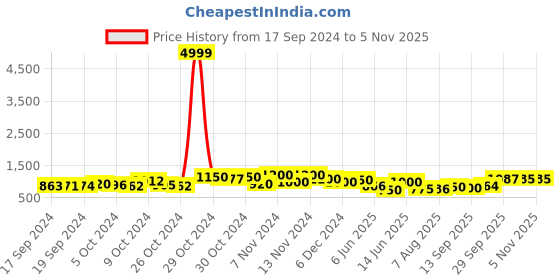 ajio.com zeel clothing Women Printed Saree with Contrast Border zeel clothing Price History Graph from 17 Sep 2024 to 4 Nov 2025