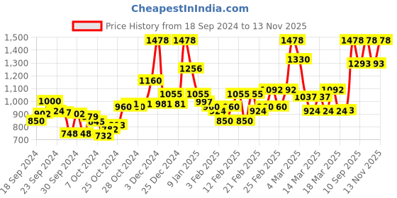 ajio.com satrani Women Printed Saree with Contrast Border satrani Price History Graph from 18 Sep 2024 to 13 Nov 2025