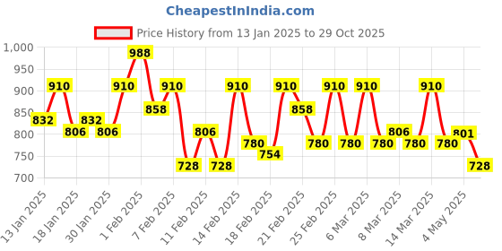 ajio.com zikaraa Women Printed Saree with Contrast Border zikaraa Price History Graph from 13 Jan 2025 to 29 Oct 2025