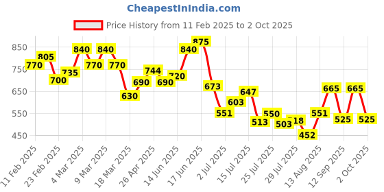 ajio.com svaraa Women Printed Saree with Contrast Border svaraa Price History Graph from 11 Feb 2025 to 2 Oct 2025