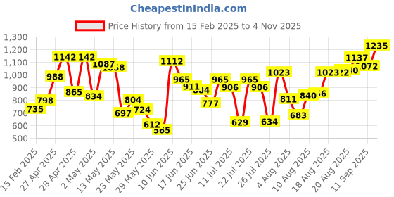 ajio.com peachmode Women Printed Saree with Contrast Border peachmode Price History Graph from 15 Feb 2025 to 4 Nov 2025