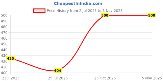 ajio.com villagius Women Printed Saree with Contrast Border villagius Price History Graph from 2 Jul 2025 to 4 Nov 2025