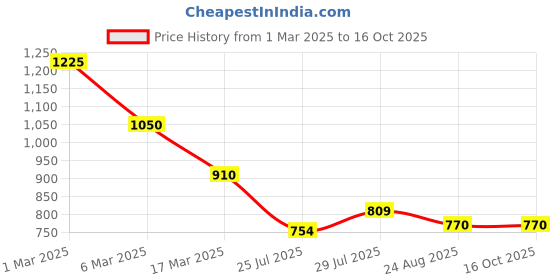 ajio.com dwini Women Printed Saree with Contrast Border dwini Price History Graph from 1 Mar 2025 to 16 Oct 2025