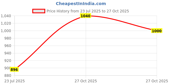 ajio.com leeli peeri designer Women Printed Saree with Contrast Border leeli peeri designer Price History Graph from 23 Jul 2025 to 27 Oct 2025
