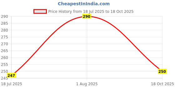 ajio.com kanooda prints Women Printed Saree with Contrast Border kanooda prints Price History Graph from 18 Jul 2025 to 18 Oct 2025