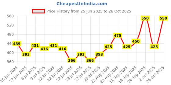 ajio.com revangi Women Printed Saree with Contrast Border revangi Price History Graph from 25 Jun 2025 to 26 Oct 2025