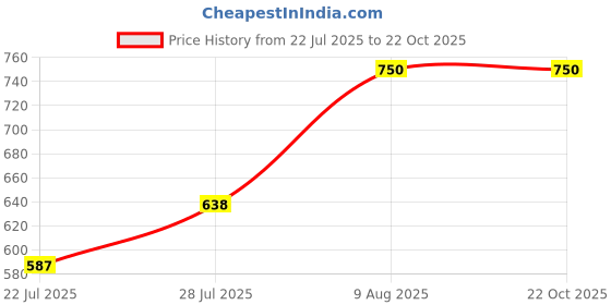 ajio.com vj fashion Women Printed Saree with Contrast Border vj fashion Price History Graph from 22 Jul 2025 to 21 Oct 2025