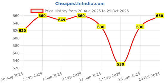 ajio.com zikaraa Women Printed Saree with Contrast Border zikaraa Price History Graph from 20 Aug 2025 to 29 Oct 2025
