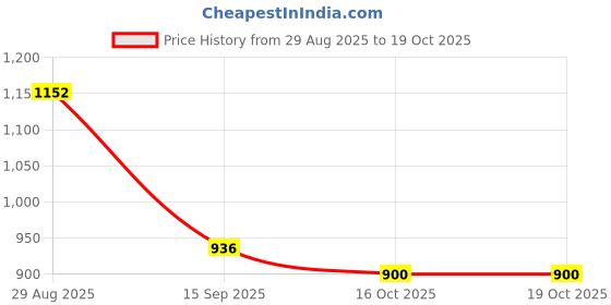 ajio.com nyrika Women Printed Saree with Contrast Border nyrika Price History Graph from 29 Aug 2025 to 19 Oct 2025