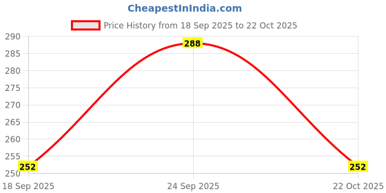 ajio.com kanooda prints Women Printed Saree with Contrast Border kanooda prints Price History Graph from 18 Sep 2025 to 22 Oct 2025
