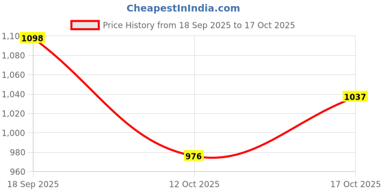 ajio.com ri-wah Women Printed Saree with Contrast Border ri-wah Price History Graph from 18 Sep 2025 to 17 Oct 2025