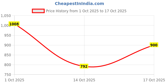 ajio.com nyrika Women Printed Saree with Contrast Border nyrika Price History Graph from 1 Oct 2025 to 17 Oct 2025