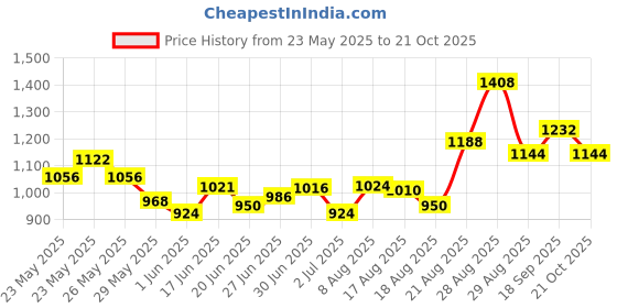 ajio.com ri-wah Women Printed Saree with Tassels ri-wah Price History Graph from 23 May 2025 to 21 Oct 2025