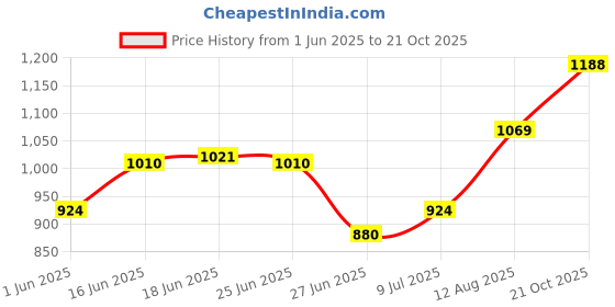 ajio.com ri-wah Women Printed Saree with Tassels ri-wah Price History Graph from 1 Jun 2025 to 21 Oct 2025