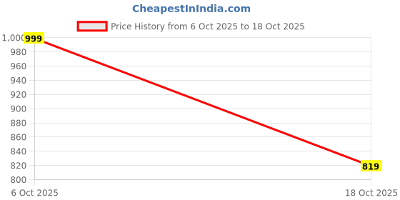 ajio.com soch Women Printed Saree with Tassels soch Price History Graph from 6 Oct 2025 to 18 Oct 2025