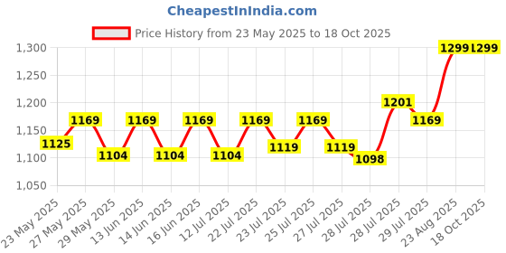 ajio.com max Women Printed Satchel Bag max Price History Graph from 23 May 2025 to 17 Oct 2025