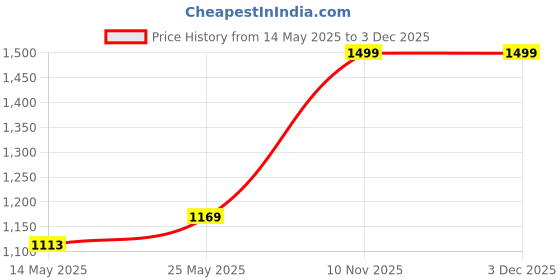 ajio.com lavie Women Printed Satchel with Detachable Strap lavie Price History Graph from 14 May 2025 to 3 Dec 2025