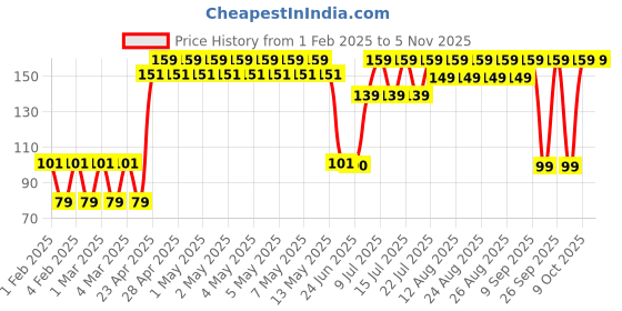 ajio.com yousta Women Printed Satin Stole yousta Price History Graph from 1 Feb 2025 to 2 Nov 2025